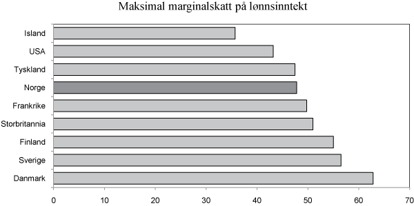 Figur 2.4 Maksimal marginalskatt på lønnsinntekt inkludert trygdeavgift. Noen utvalgte land i 2010.  Prosent