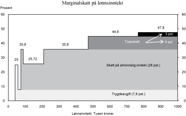 Figur 2.5 Marginalskatt på lønnsinntekt (eksklusiv arbeidsgiveravgift). 2011-regler for en lønnstaker som kun har lønnsinntekt og standardfradrag, og som lignes i klasse 1. Tusen kroner