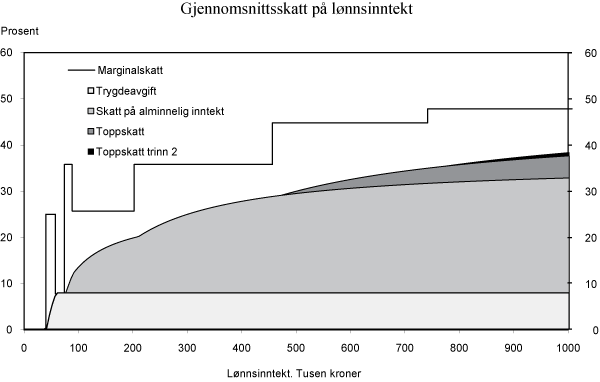 Figur 2.6 Gjennomsnittsskatt på lønnsinntekt (eksklusiv arbeidsgiveravgift). 2011-regler for en lønnstaker som kun har lønnsinntekt og standardfradrag, og som lignes i klasse 1. Tusen kroner