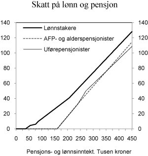 Figur 2.7 Skatt på ulike inntektsnivå for henholdsvis lønnstakere, AFP- og alderspensjonister og uførepensjonister med 2011. Det er forutsatt at skattyterne er enslige og lignes i klasse 1, at de kun har henholdsvis lønn og pensjon og ikke har fradrag utover s...