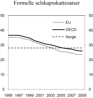 Figur 2.8 Formelle selskapsskattesatser i Norge, EU og OECD.1 1995–2009. Prosent