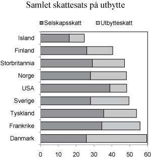 Figur 2.9 Samlet marginalskatt på utbytte på selskapets og eiernes hånd i noen utvalgte land. 2008. Prosent