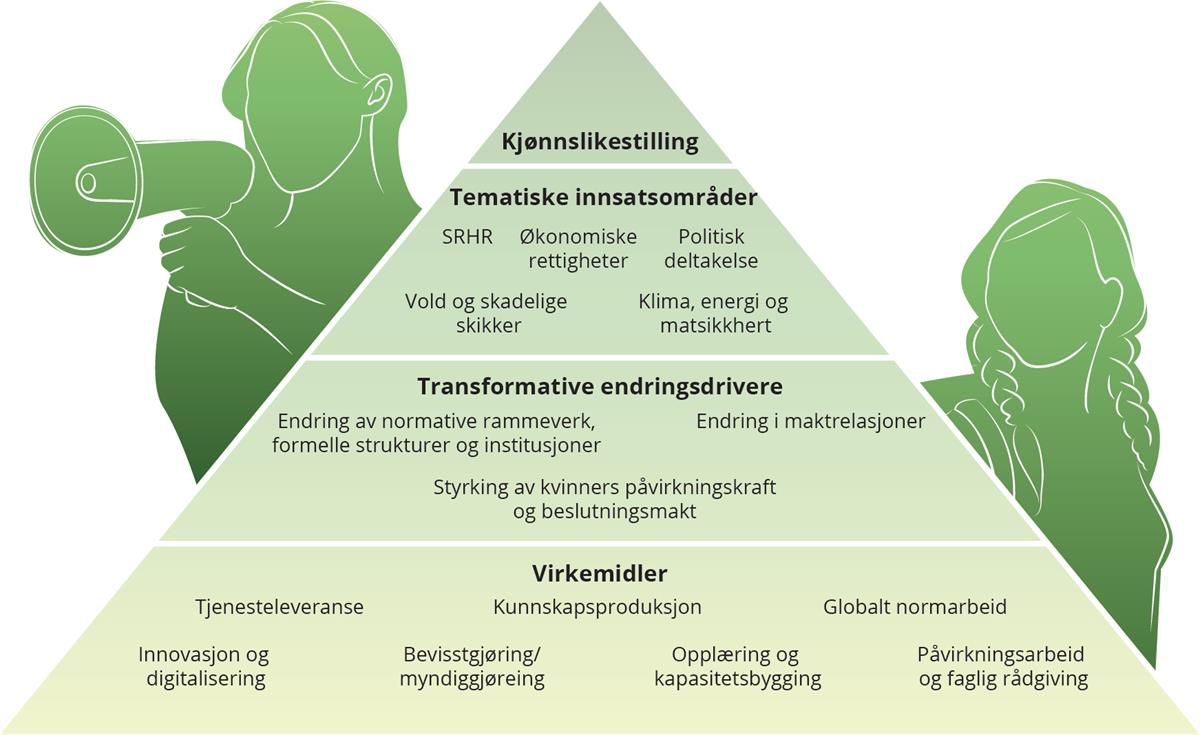 Illustrasjon. Innsatsområder, endringsdrivere og sentrale virkemidler i handlingsplanen.