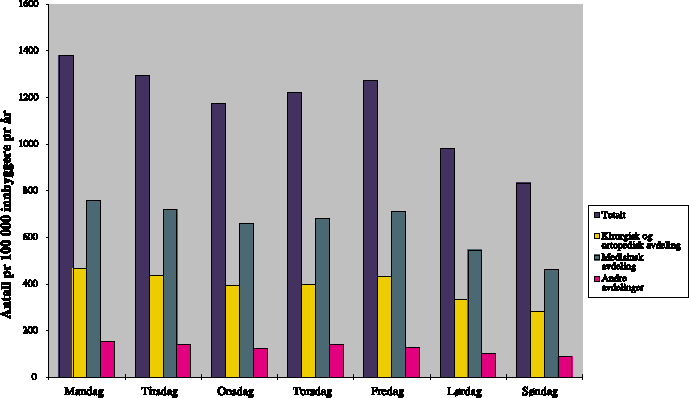 Figur 7.3 Innleggelser fordelt på ukedag og avdelinger.