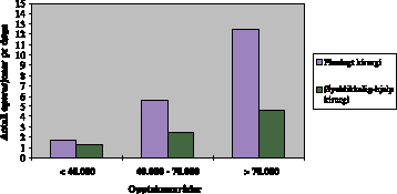 Figur 7.4 Antall operasjoner pr døgn fordelt på planlagt kirurgi (fem dager pr. uke)
 og øyeblikkelig-hjelp-kirurgi (syv døgn pr uke), etter opptaksområde.