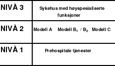 Figur 7.5 Helsetjeneste på tre nivåer