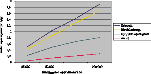 Figur 3-1 Øyeblikkelig-hjelp-operasjoner pr døgn fordelt på fagområder og gitte
 opptaksområder