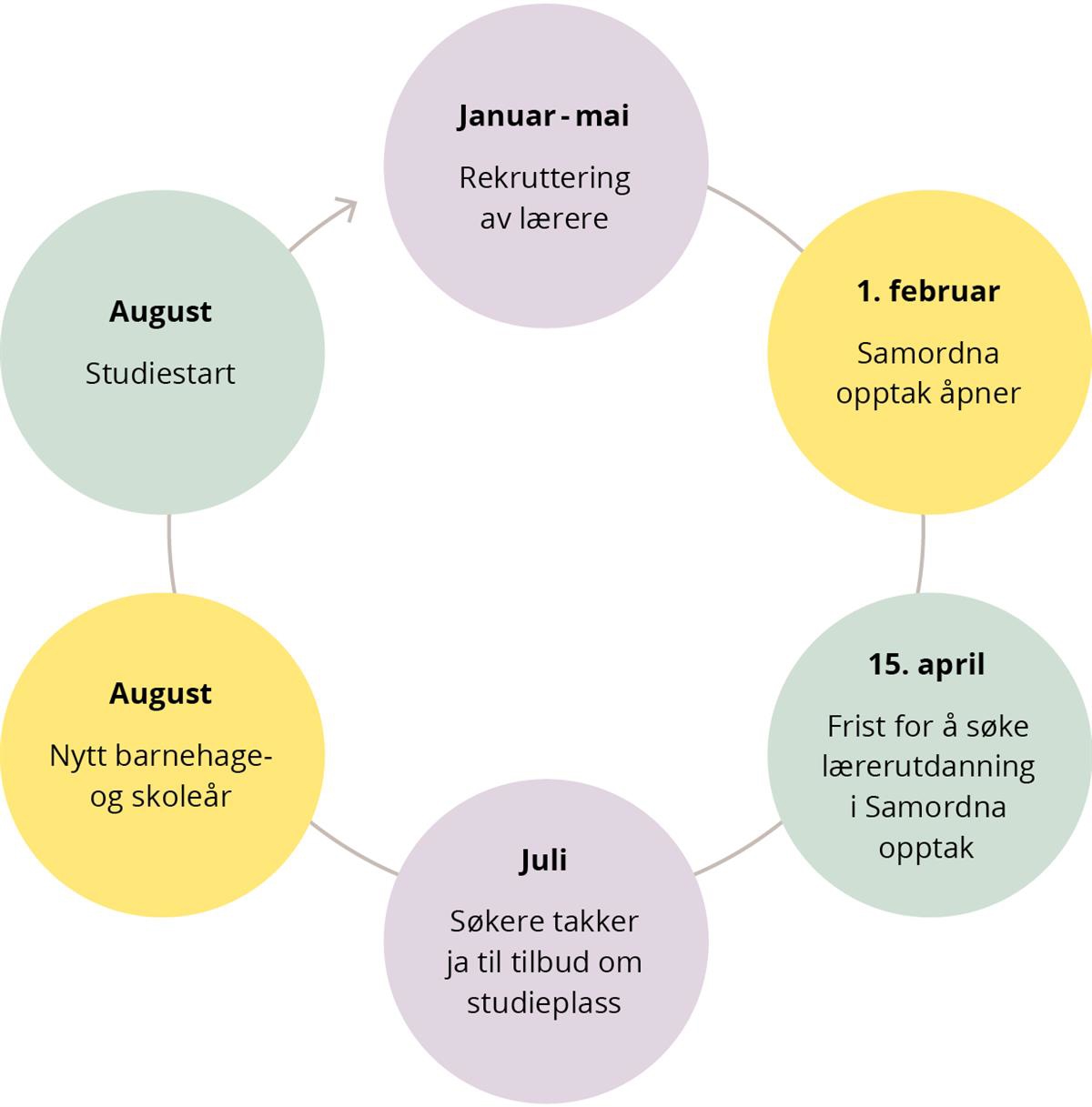 Figur 1.1 som viser årshjulet for rekruttering av lærere til barnehager og skoler.