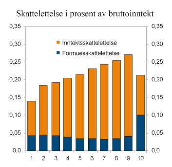 Figur 1.1 Skattelettelse med regjeringens forslag i prosent av bruttoinntekten fordelt på ulike inntektsgrupper (desiler) etter ekvivalent1 bruttoinntekt. Sammenlignet med referansesystemet for 2016. Prosent
