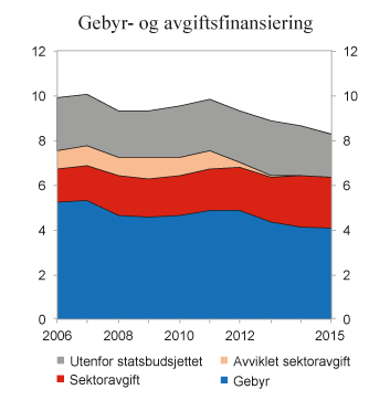 Figur 11.1 Inntekter fra gebyrer, sektoravgifter og liknende avgifter utenfor statsbudsjettet 2006−2015. Anslag for 2015. Mrd. 2015-kroner
