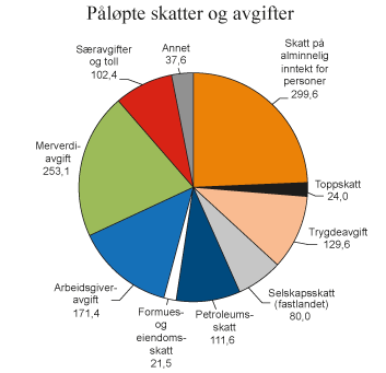 Figur 2.1 
Påløpte skatter og avgifter til stat og kommuner. Anslag for 2015. Mrd. kroner
