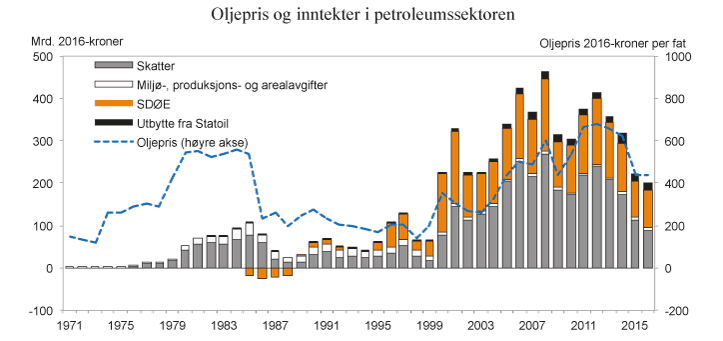 Figur 2.10 Samlede netto inntekter til staten fra petroleumssektoren og oljeprisutvikling. 2016-kroner
