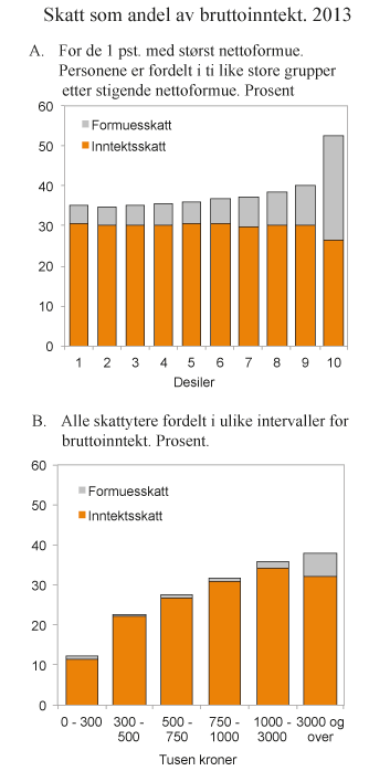 Figur 2.11 
Skatt som andel av bruttoinntekt i 2013. Prosent
