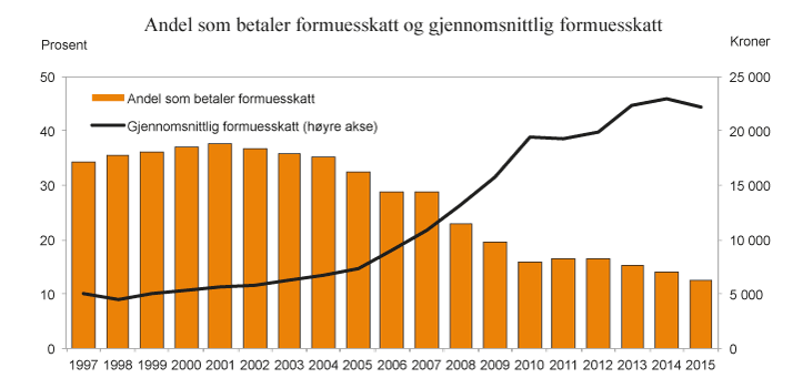 Figur 2.12 Andel personer (av bosatte personer 17 år og eldre) som betaler formuesskatt1 og gjennomsnittlig formuesskatt. 1997 – 2015. Anslag for 2014 og 2015
