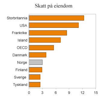 Figur 2.14 Skatt på eiendom. Prosent av samlede skatteinntekter. 2013 (tallet for OECD gjelder for 2012)
