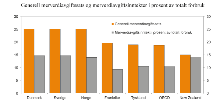 Figur 2.15 Generell merverdiavgiftssats og merverdiavgiftsinntekter i prosent av samlet forbruk. 2012
