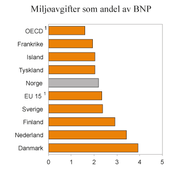 Figur 2.16 Inntekter fra miljørelaterte avgifter som andel av BNP i ulike land. 2013. Prosent
