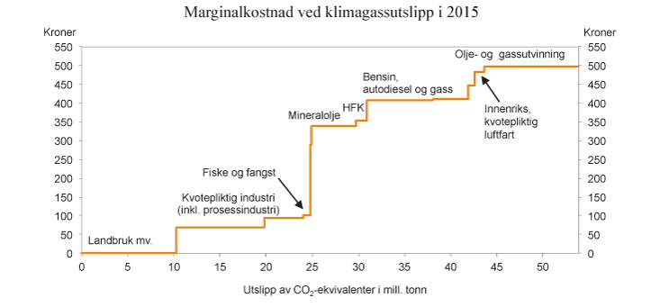 Figur 2.17 Pris på utslipp av klimagasser i ulike sektorer. Avgiftsnivå i kroner per tonn CO2-ekvivalenter i 2015 og kvotepris på 70 kroner per tonn CO2. Utslippstallene er fra 2013
