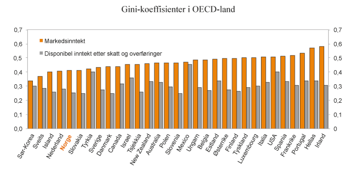 Figur 2.18 Gini-koeffisienter for markedsinntekter og disponibel inntekt etter skatt og overføringer. Ekvivalent inntekt (OECD-skala). 2013 eller seneste tilgjengelige år
