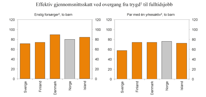 Figur 2.2 
Effektiv gjennomsnittsskatt ved overgang fra dagpenger ved arbeidsledighet til fulltidsjobb. 2013. Prosent
