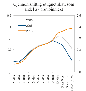 Figur 2.20 Gjennomsnittlig utlignet skatt som andel av bruttoinntekt
