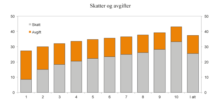 Figur 2.21 Skatt og avgift per person i prosent av ekvivalent inntekt. Lønns- og prisjusterte 2015-regler. Prosent
