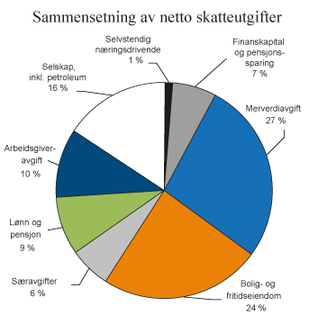 Figur 2.22 Netto skatteutgifter i 2015 fordelt på ulike områder. Prosent
