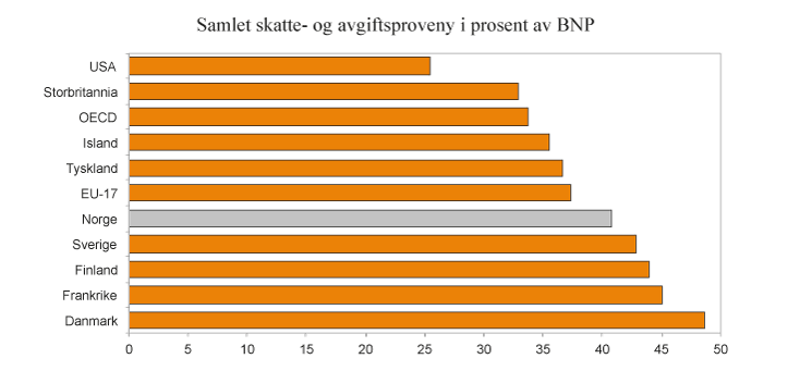 Figur 2.3 
Skatte- og avgiftsinntekter i prosent av BNP i utvalgte land, EU-171 og OECD2. 2013. Prosent
