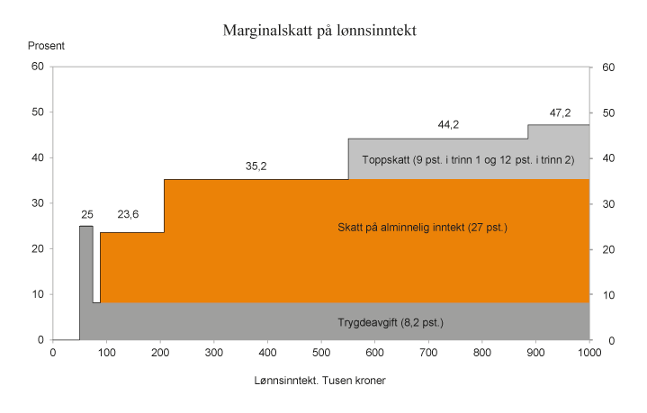 Figur 2.5 
Marginalskatt på lønnsinntekt (utenom arbeidsgiveravgift). 2015-regler for en lønnstaker i skatteklasse 1 som kun har lønnsinntekt og standard fradrag. Tusen kroner
