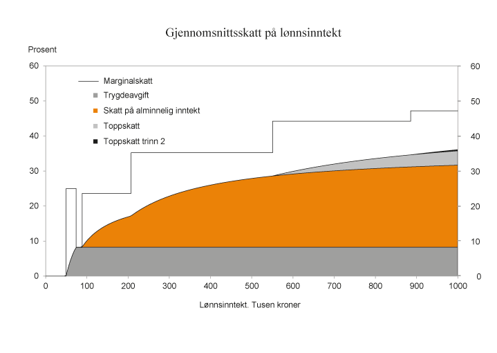 Figur 2.6 
Gjennomsnittsskatt på lønnsinntekt (utenom arbeidsgiveravgift). 2015-regler for en lønnstaker i skatteklasse 1 som kun har lønnsinntekt og standard fradrag. Tusen kroner
