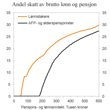 Figur 2.7 
Andel skatt på ulike brutto inntektsnivå for henholdsvis lønnstakere og AFP- og alderspensjonister med 2015-regler.1 Prosent
