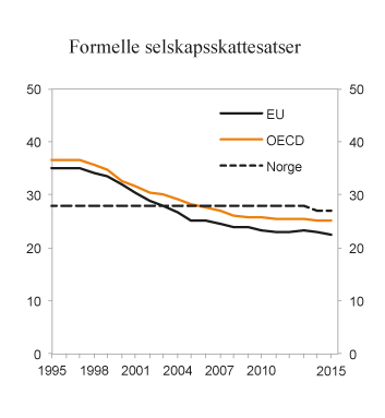 Figur 2.8 
Formelle selskapsskattesatser i Norge, EU og OECD.1 1995 – 2015. Prosent
