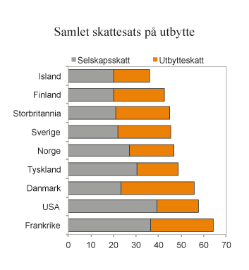 Figur 2.9 
Samlet marginalskatt på utbytte på selskapets og eiernes hånd i noen utvalgte land. 2015. Prosent
