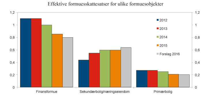 Figur 4.1 Effektive skattesatser på ulike formuesobjekter. 2012 – 2015 samt forslag for 2016. Prosent
