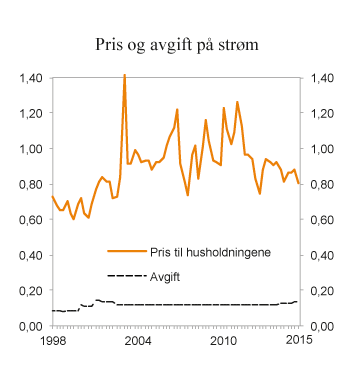 Figur 9.16 Pris (inkl. nettleie og avgifter) og avgift på elektrisk kraft for husholdninger 1. kvartal 1998 – 2. kvartal 2015. 2015-kroner per kWh
