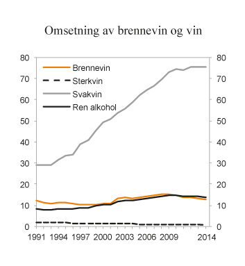 Figur 9.2 Registrert omsetning av brennevin og vin i perioden 1991 – 2014. Mill. liter
