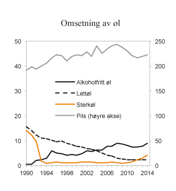 Figur 9.4 Registrert omsetning av øl i perioden 1990 – 2014. Mill. liter
