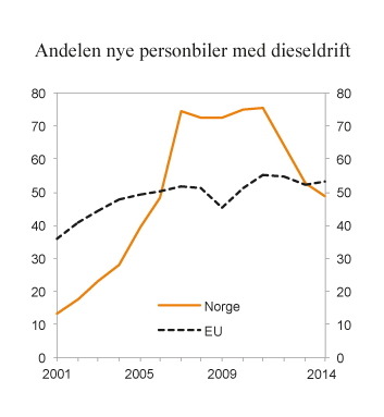 Figur 9.8 Andelen førstegangsregistrerte nye ersonbiler med dieseldrift i Norge og EU.  2001 – 2014. Prosent
