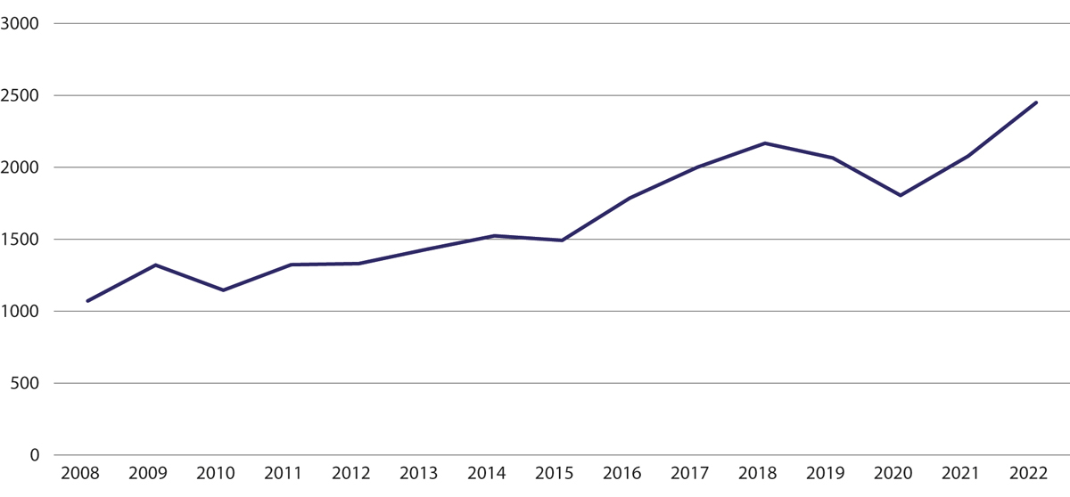 Figur 15.1 Antall saker i overgrepsmottakene