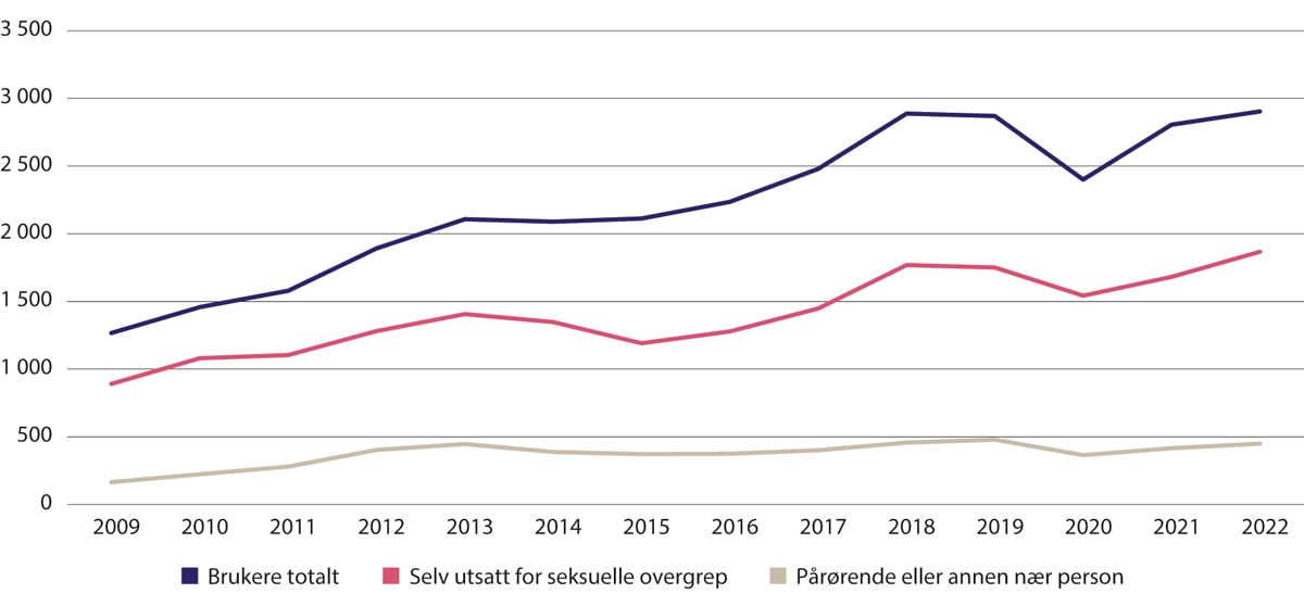 Figur 15.2 Antall brukere på sentrene mot incest og seksuelle overgrep