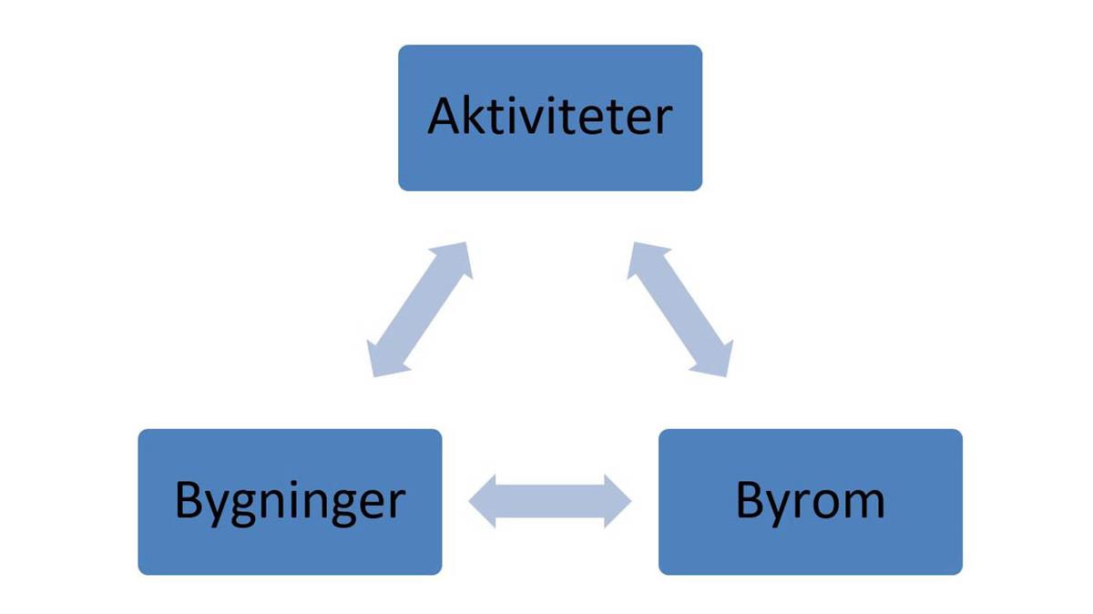 Tre bokser med ordene aktiviteter, bygninger og byrom med pil i mellom boksene.