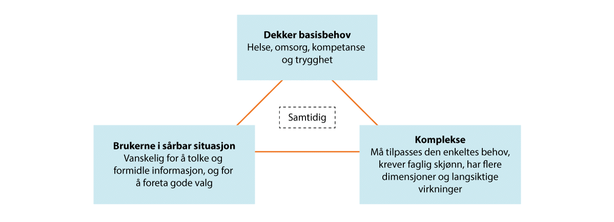 Figur 1.2  Velferdstjenestenes særtrekk