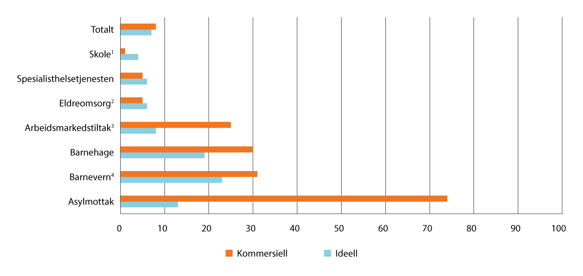 Figur 1.3 Leverandører av skattefinansierte velferdstjenester. Andeler anslått med utgangspunkt i offentlige utgifter. Prosent. 2022.5