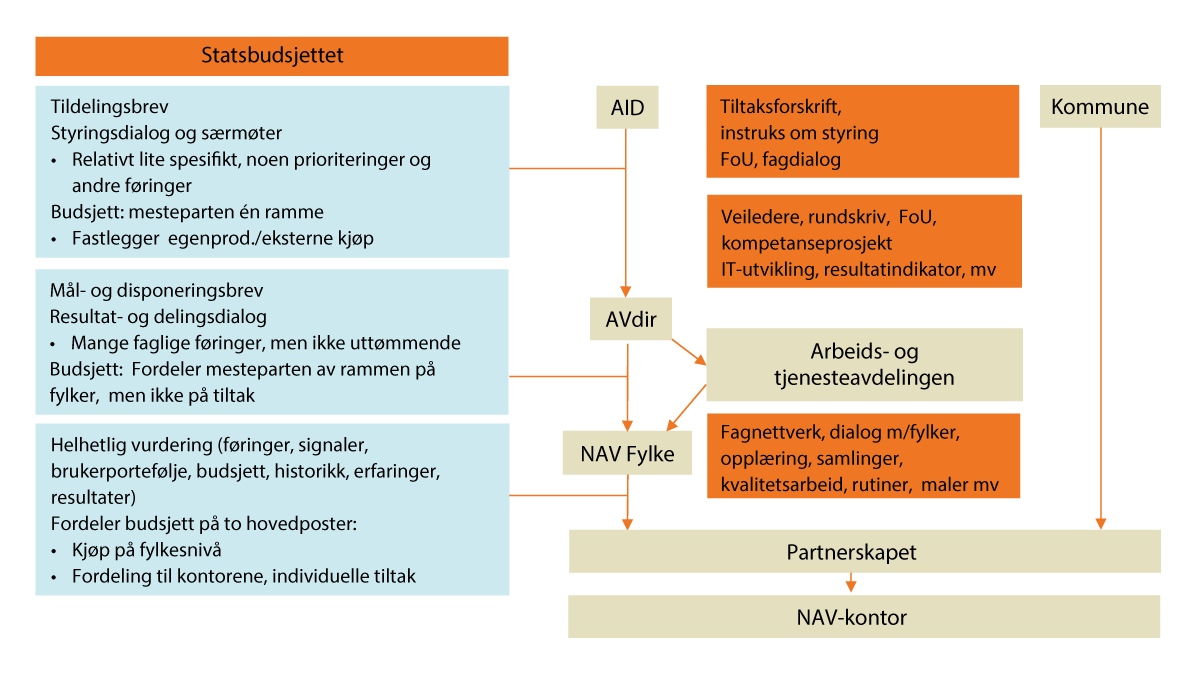 Figur 11.2 Aktørene i styringslinjen for arbeidsmarkedstiltakene, styringsdialogen og styringsdokumenter