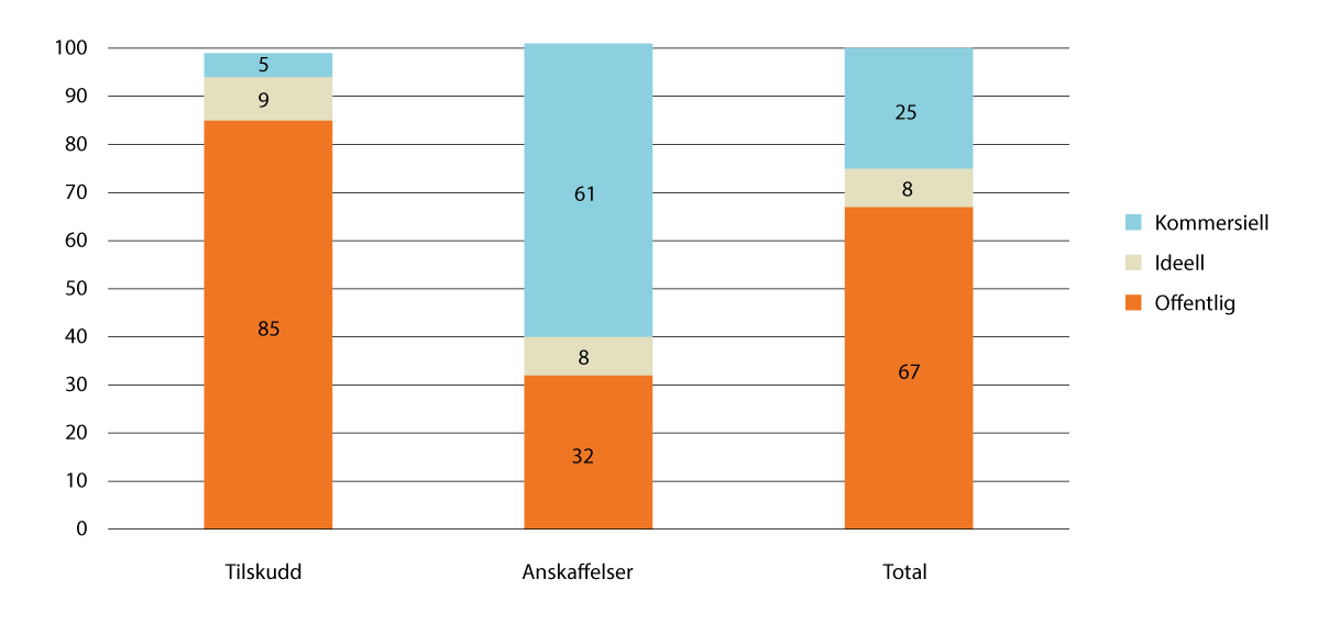 Figur 11.3 Eierskap for tiltak finansiert gjennom tilskudd og anskaffelser