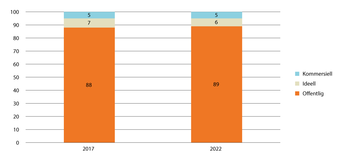 Figur 12.3 Spesialisthelsetjenestene etter eierforhold, prosent av totale offentlige utgifter 2017 og 2022