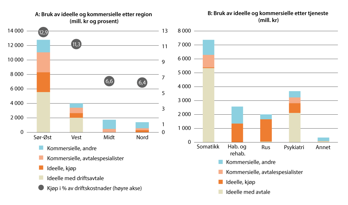 Figur 12.4 Bruk av ideelle og kommersielle leverandører etter helseregion (A) og etter type tjeneste (B), 20221