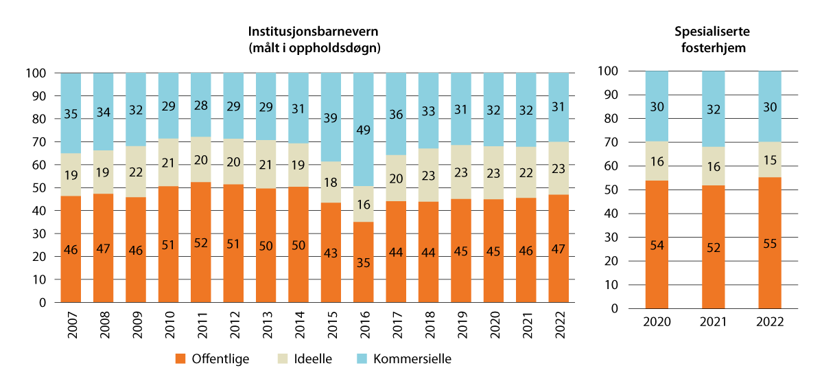 Figur 7.2 Institusjonsbarnevern og spesialiserte fosterhjem etter eierforhold