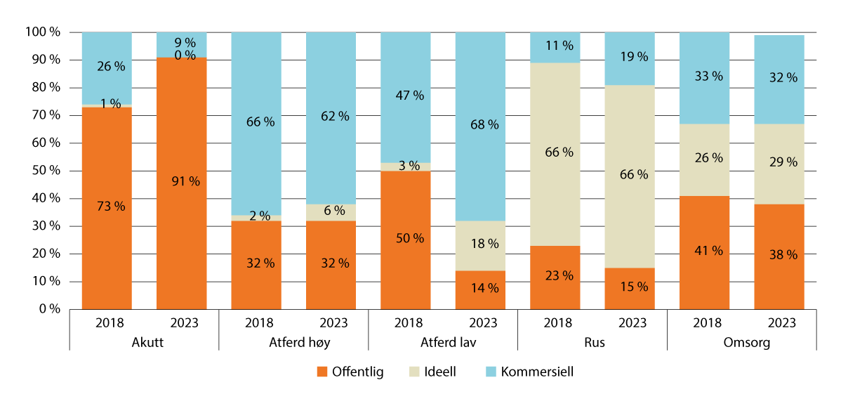 Figur 7.3 Andel barn i offentlige, ideelle og kommersielle institusjoner etter målgruppe (2018 og 2023)