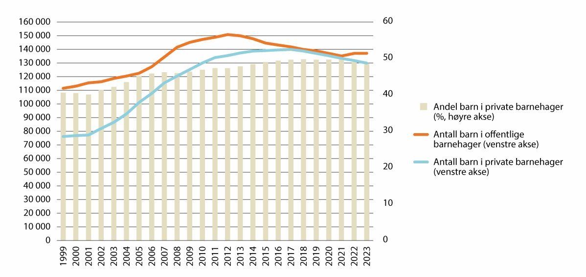 Figur 8.2 Antall barn i offentlige og private barnehager 1999–2023